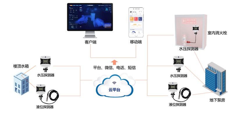 消火栓無水=生命無保障！科技如何推進(jìn)行業(yè)發(fā)展？